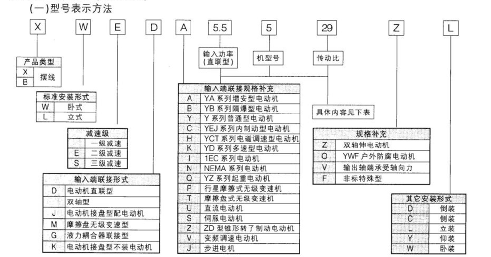 減速機廠家——X/B擺線針輪減速機