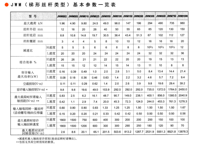 蝸輪絲桿升降機廠家——減速機廠家